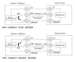 Figura 4. Comparativa del flujo de corriente en sensores NPN y PNP conectados a un controlador compatible. Comparativa del flujo de corriente en sensores NPN y PNP conectados a un controlador compatible.
