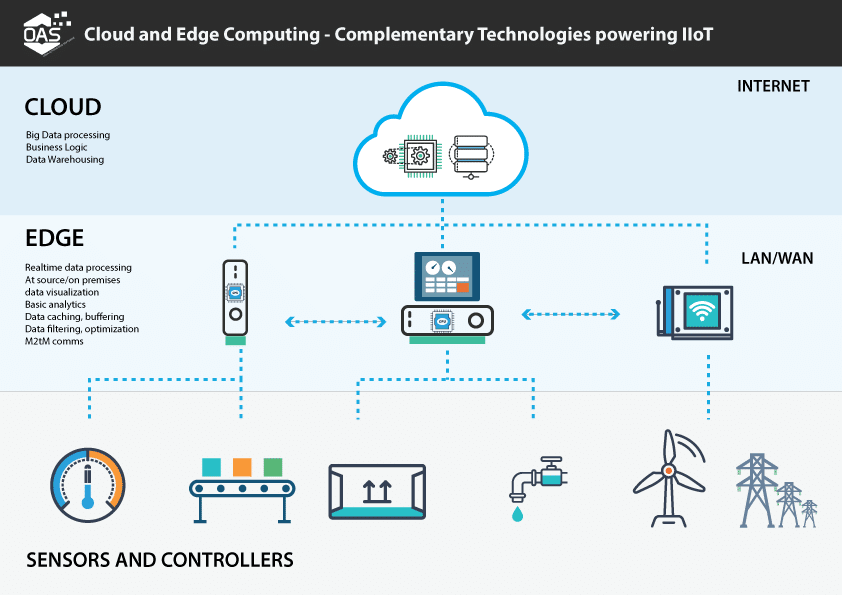 edge computing, Edge Computing en el futuro de la Industria