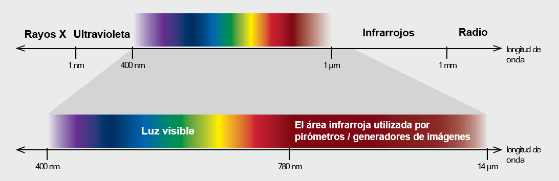 Esquema de espectro de la luz y rango del infrarrojo