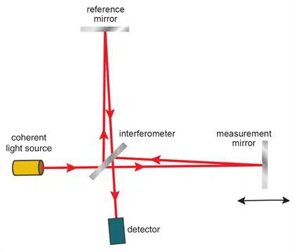 Esquema de interferómetro con trayectorias ópticas