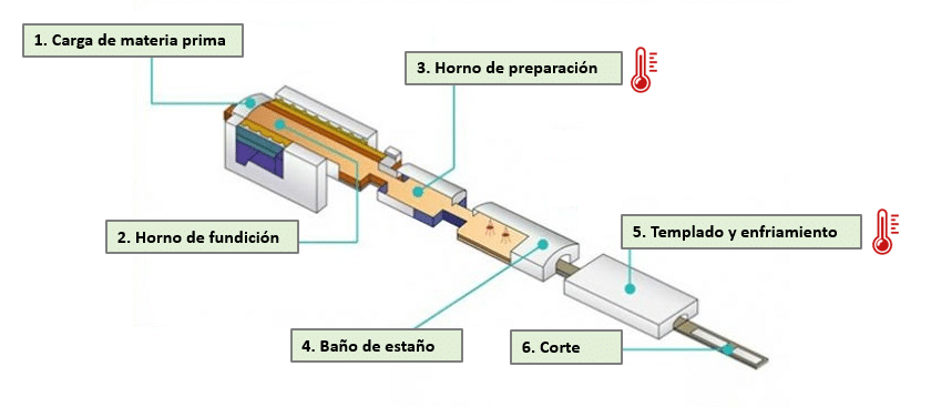 Producción de Vidrio Flotado: ¿Por qué es tan importante el control de temperatura?, Producción de Vidrio Flotado: ¿Por qué es tan importante el control de temperatura?