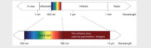 Espectro Electromagnético de cámaras térmicas y pirómetros Infrarrojos