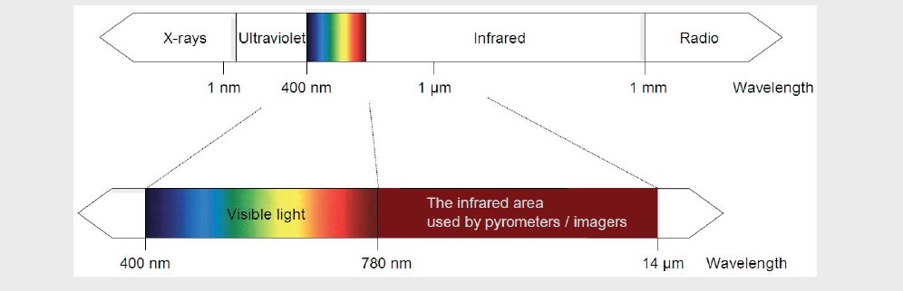 Cámaras Térmicas y Pirómetros Infrarrojos: Principios de la termográfía